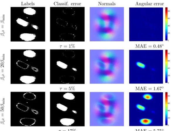 Figure 7: The oversmoothing of the labeling obtained using high values of coefficients β c 2 , on the dataset from Fig