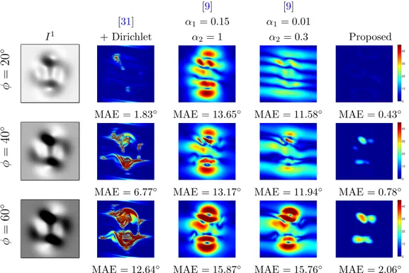 Figure 8: Angular errors on the normals. The dataset from Fig. 5 was considered while increasing the zenithal angles φ for the lightings, in order to create stronger shadowing effects