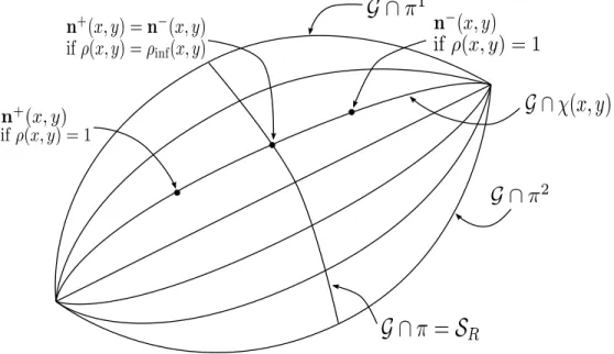 Fig. 12 shows us that n + (x, y) and n − (x, y) move towards plane π as ρ(x, y) decreases from 1 towards a limit value ρ inf (x, y) which corresponds to the limit case n + (x, y) = n − (x, y )