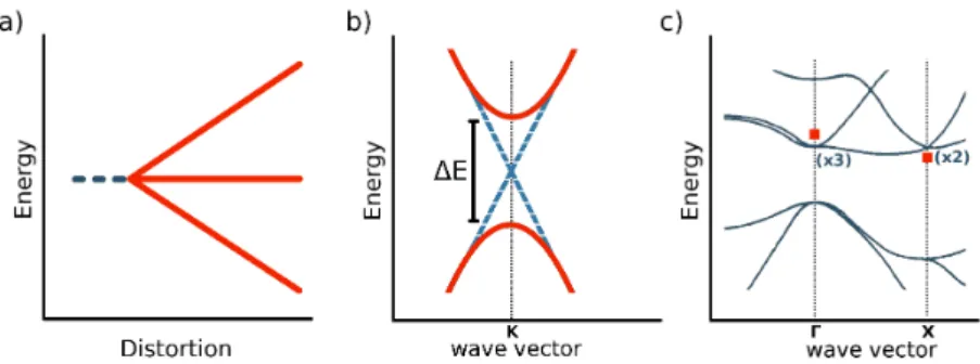 FIG. 1: Schematic representation of changes in the electronic structure under phonon distortion: a) in C 60 , the 3-fold LUMO levels (blue) split under a distortion (red) along a H g phonon mode