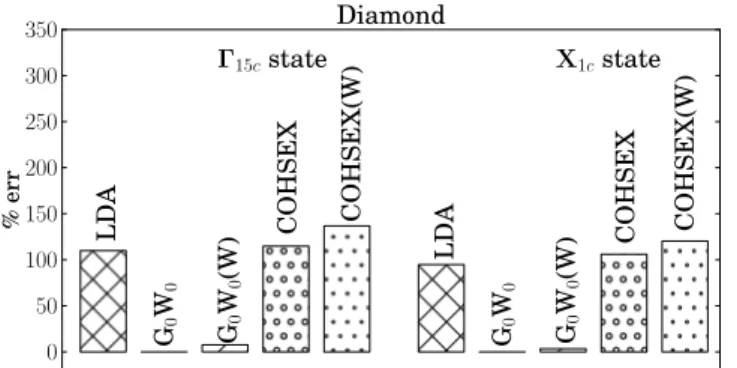 FIG. 3: Relative error of the different approximations with respect to the G 0 W 0 results for the electron-phonon coupling in graphene.