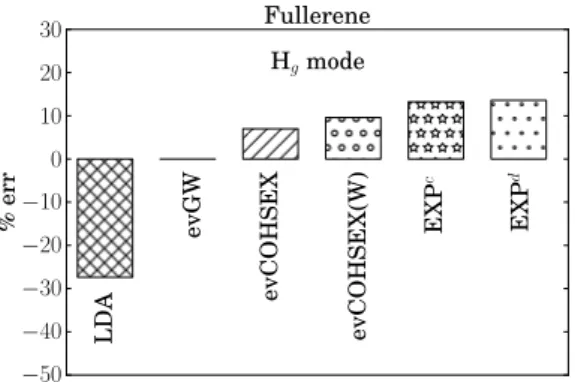 FIG. 4: Relative error of the different approximations with respect to the evGW results for the H g -related V ep of  equa-tion (1)