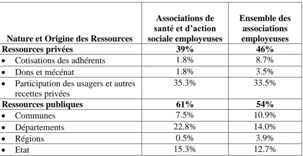 Tableau 3 Nature des ressources de l’ensemble des associations, avec ou sans salariés  en 2011 et évolution entre 2005 et 2011 