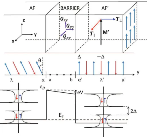 FIG. 1. Layouts of the tunnel junction modified from Ref. 8 for AF leads. (Top) Scheme of the left and right semi-infinite AF electrodes separated by the non- non-magnetic insulating spacer of N B atomic layers