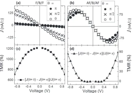 FIG. 4. Calculated voltage dependence of the charge current density I in nA by unit of surface u (top) and TMR (bottom) for three different angles h in (a) and (c) a 3-D F/B/F tunnel junction with e 0 ¼ 1.75 eV, D¼ 0.75 eV in both F leads, and in (b) and (