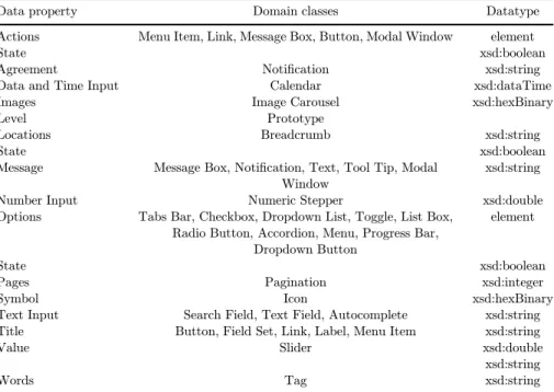 Table 2. Data properties in the ontology.