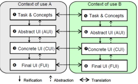 Fig. 1. The Cameleon reference framework (from [7]).