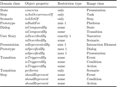 Table 1. ``Relations&#34; as object properties in the ontology.