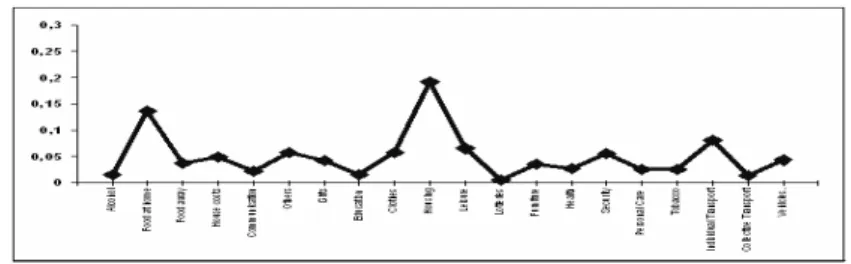 Fig. 2. Mean Consumption Profile in 1992.