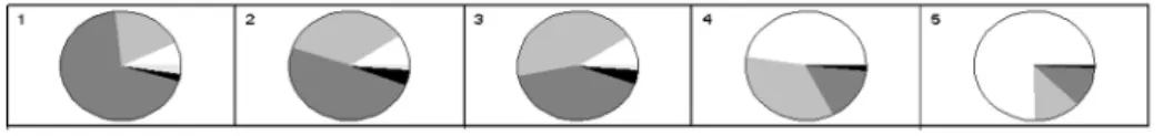 Fig. 7. Distribution of the 5 residency status modalities over the 5 classes of C2, tenant (medium grey) have majority in class 1, while owner without and with mortgage (white and light grey) are predominant in classes 3, 4 and 5 .
