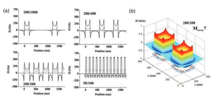 FIG. 2. (a) Perpendicular component of the stray field beneath positively saturated nanoplatelets (&#34;) as calculated at the center of the soft layer in the 200/1000, 200/400, 200/200, and 50/100 arrays