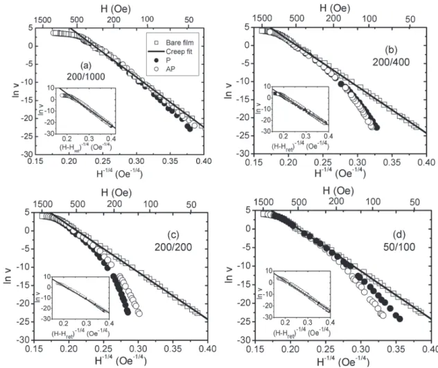 FIG. 6. Natural logarithm of the velocity, v , of domain walls in the continuous soft layer outside the arrays (bare film) and beneath the arrays for P, AP, and D configurations plotted against H ÿ1=4 for the (a) 200/1000 (data from Ref