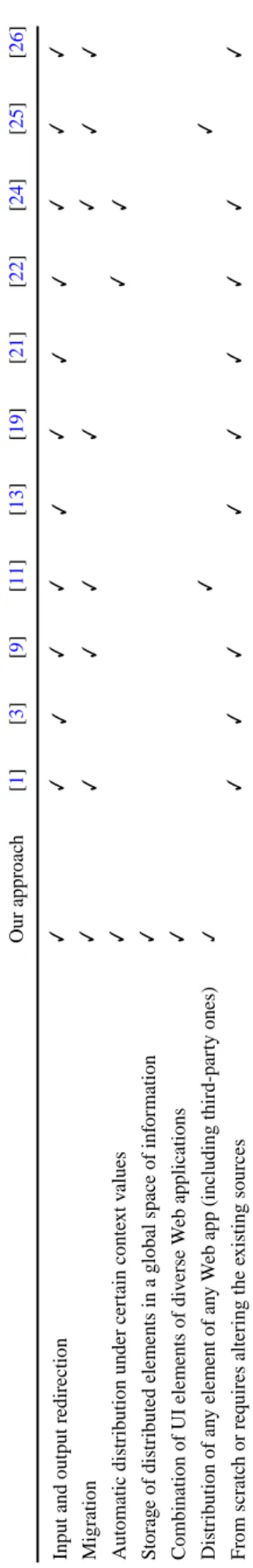 Table 1 Features contemplated by the analysed works  Our approach ✓ ✓ ✓ ✓ ✓ ✓[1] ✓✓[3] ✓[9] ✓✓[11] ✓✓[13] ✓[19] ✓✓[21] ✓[22] ✓[24] ✓✓✓[25] ✓✓[26] ✓✓
