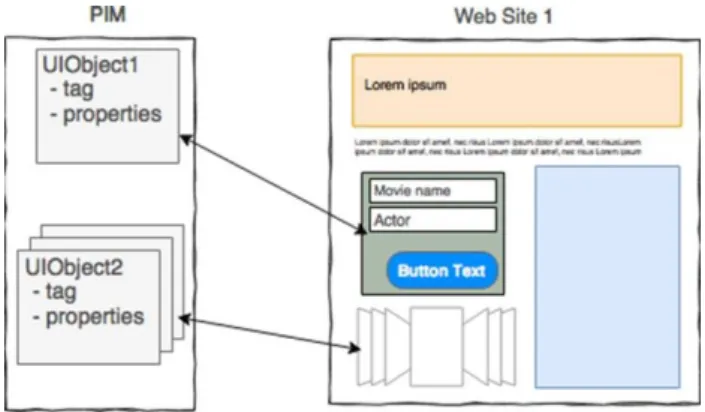 Fig. 3  General scheme of the PIM and the collected UIObjects 