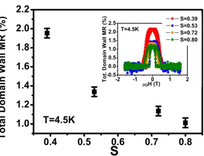 Figure 3. Total MR due to Bloch-type DWs for various chemical order parameters in L1 0 -ordered epitaxial FePd films of approximately 30 nm thickness