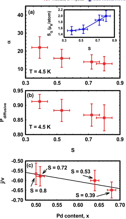 Figure 5. (a) The diffusive spin-asymmetry parameter α derived from DWR data and O ommf simulations versus chemical long-range order parameter S.