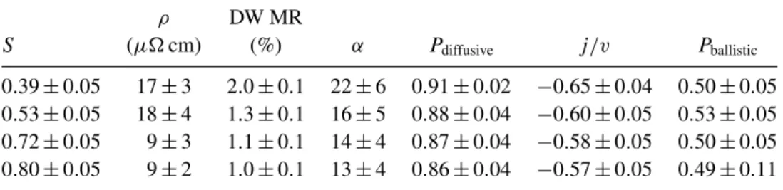Table 2. Transport properties of the four Fe 1− x Pd x epilayers studied, labelled by their crystallographic long-range ordering S