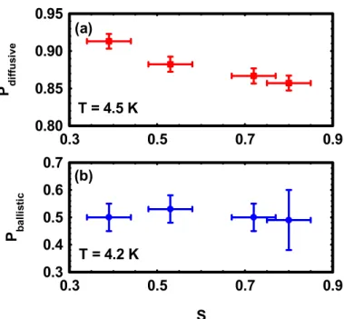 Figure 8. Comparison of the current spin polarization for various chemical order parameters of L1 0 -phase FePd in both the diffusive (a) and the ballistic (b) transport regimes