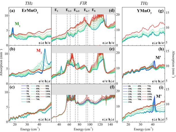 FIG. 2: THz (a,b,c) and FIR (d,e,f) absorption spectra of ErMnO 3 for the 3 different orientations of the electromagnetic wave e, h fields with respect to the crystal c-axis, in the temperatures range 6 K - 120 K