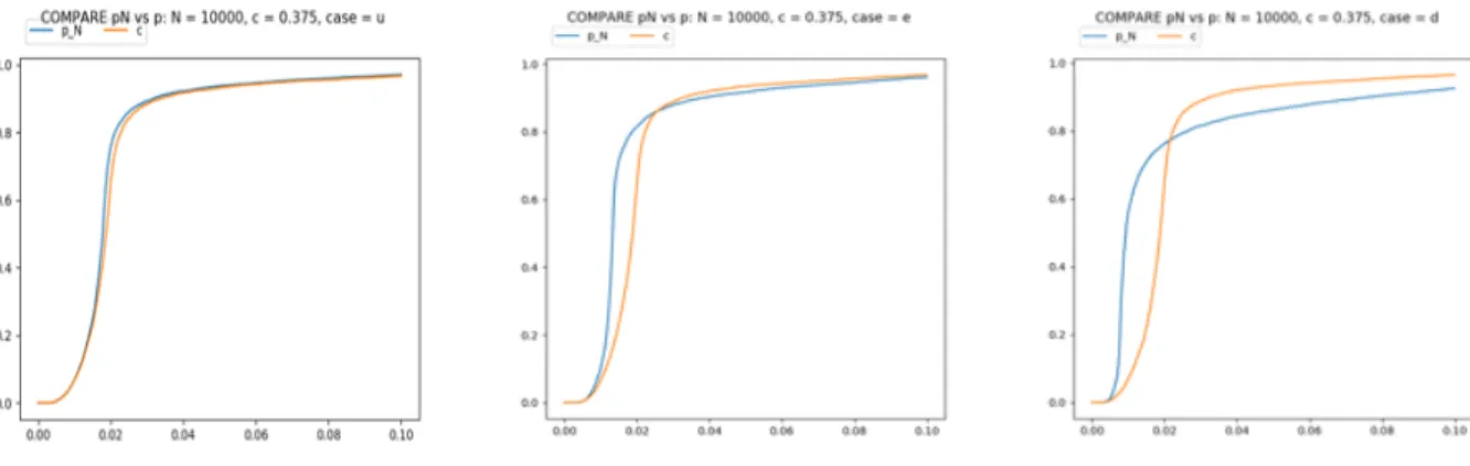 Figure 3. Comparison between interactions terms for p N = log 2 (N)/N, p N = log(N )/N and p N = log 1/2 (N )/N .