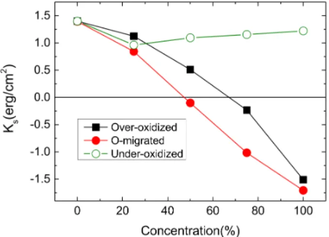 FIG. 6. (Color online) Variation of the magnetic anisotropy K s as a function of concentration of over-oxidation (squares), under-oxidation (open circles), and migrated oxygen (closed circles) at Fe/MgO interface.
