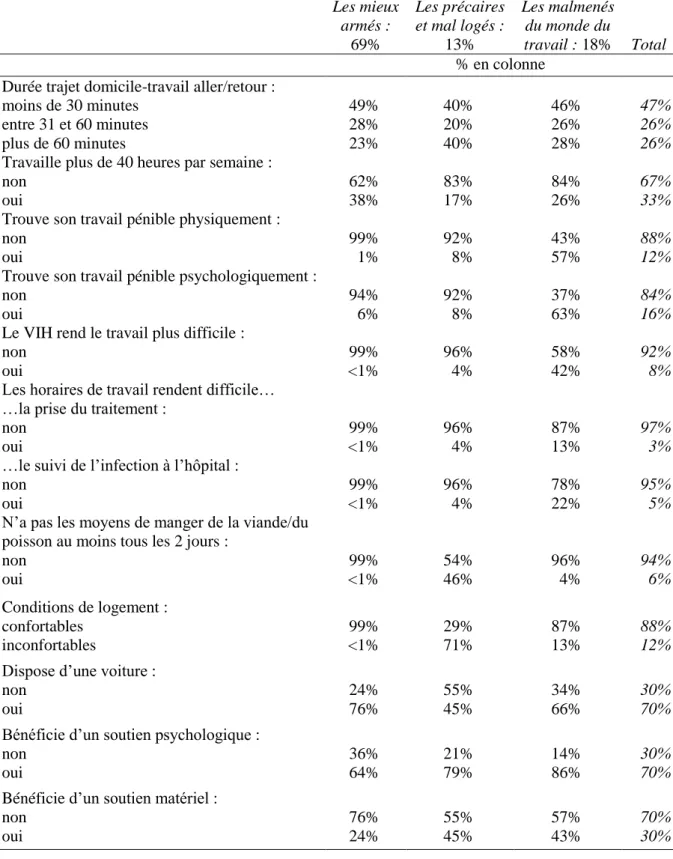 Tableau XVI. Conditions de vie et de travail des patients séropositifs occupant un emploi,  résultats d’une classification ascendante hiérarchique (ANRS/VESPA 2003) 