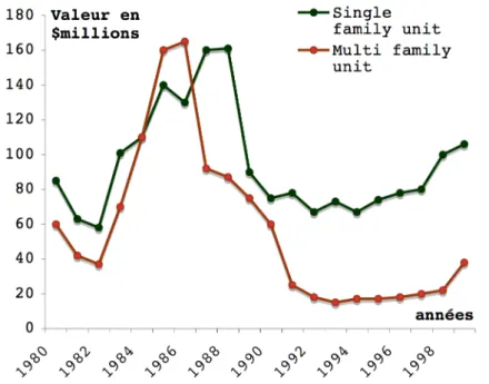 Graphique 1. Tendances du marché de la construction californien 
