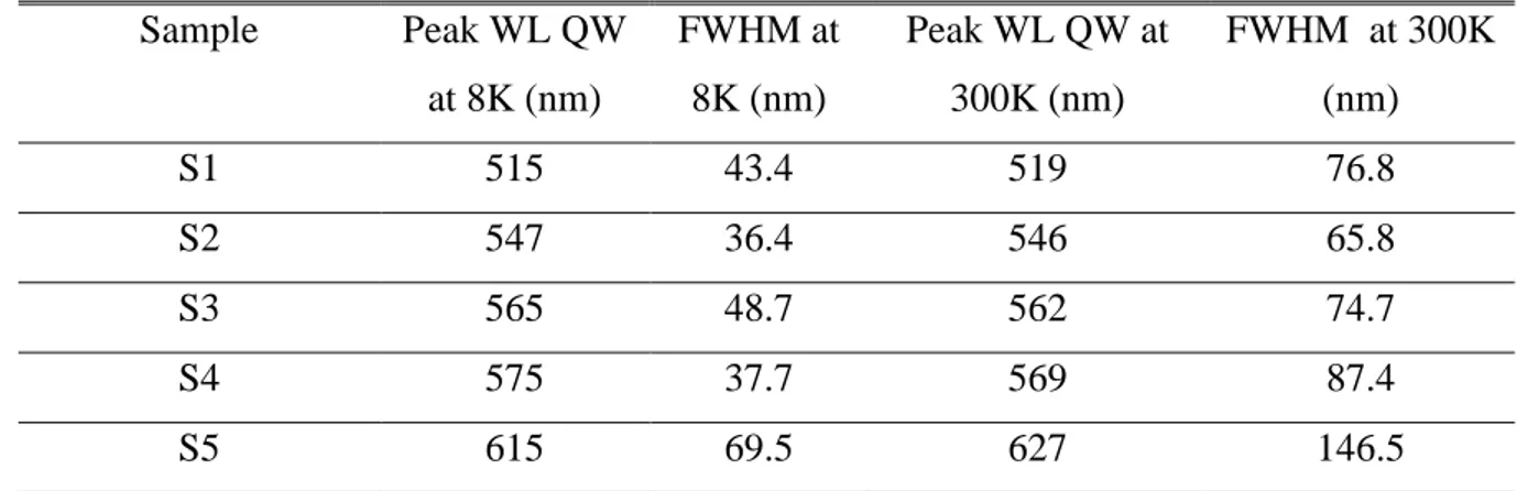 TABLE II. Photoluminescence at low (8K) and room temperatures for the 5 samples 