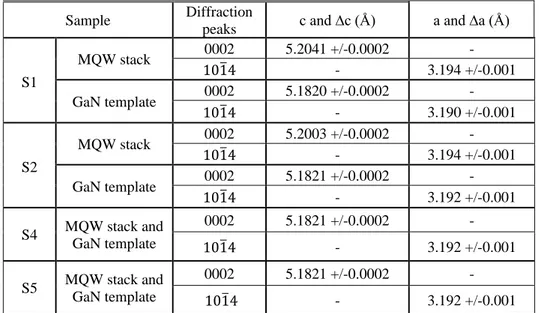 TABLE III. Mean c and a lattice constants of GaN template and AlGaN/InGaN/GaN MQW  stack, the corresponding measurement errors are also given (c and a)