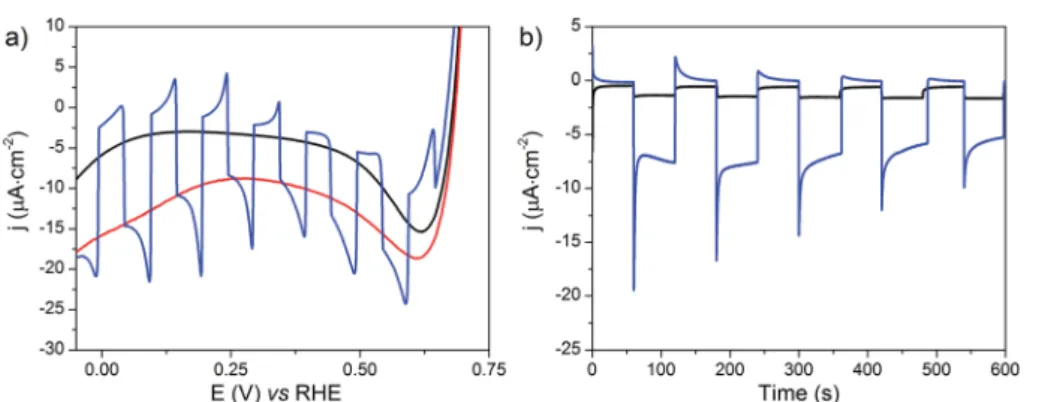 Fig. 11 (a) LSVs at the NiO ǀ RBG-174 ǀ Co C11P electrode with (red line), without (black line) or with chopped (blue line) light irradiation recorded at a scan rate of 10 mV s 1 and (b) current densities vs
