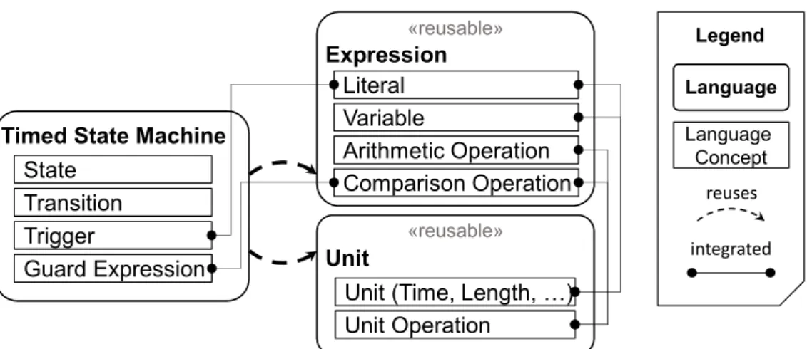 Figure 1: COLD use case of a state machine language reusing two different concerns