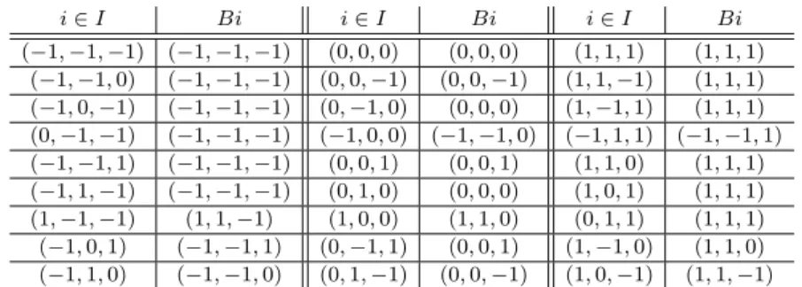 Table 5 The influence function B