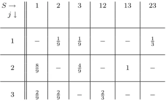 Table 6 The generalized possibility influence indices D(B, S → j)