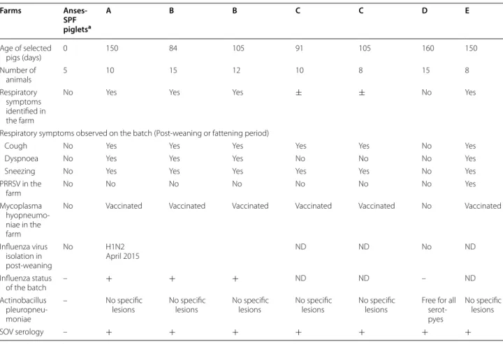 Table 1  Information about the different pig farms assessed in the study (− negative, + positive) 
