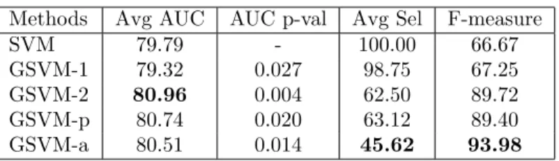 Table 1: Performance results on the simulated dataset : the average performance in AUC (in %), the average percent of selected sensors (Sel) and the F-measure of the selected channels (in %)