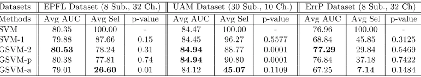 Table 2: Performance results for the 3 datasets the average performance (over subjects) in AUC (in %), the average percent of selected sensors (Sel) and the p-value of the Wilcoxon signrank test for the AUC when compared to the baseline SVM’s one.