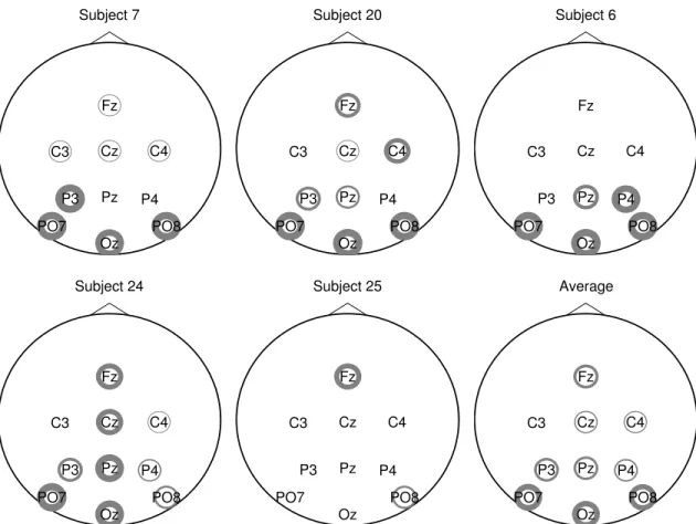 Figure 3: Selected sensors for the UAM dataset. The line width of the circle is proportional to the number of times the sensor is selected for different splits