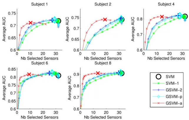 Figure 4: Performance vs sensor selection visualisation for the EPFL dataset. The large marker corresponds to the best model along the regularization path.