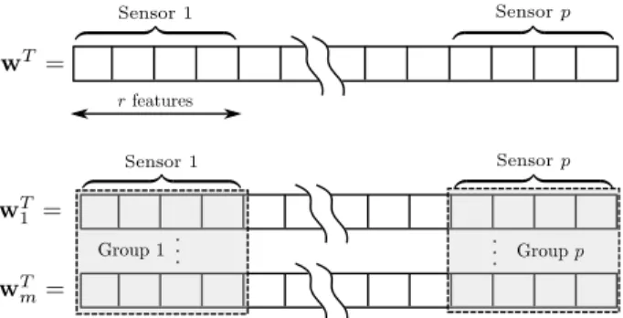 Figure 1: Examples of feature grouping for (top) single task and (bottom) multiple task learning.