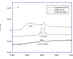 Figure 3.  -0,08-0,0400,040,08 20002500300035004000irradiated PVDFPVDF-g-PSPVDF-g-PSSAIntensity Wavenumber (cm -1 ) CH PS CH2 PVDFA -0,100,10,20,30,40,50,60,7 5001000150020002500irradiated PVDFPVDF-g-PSPVDF-g-PSSAIntensity Wavenumber (cm -1 )aromati