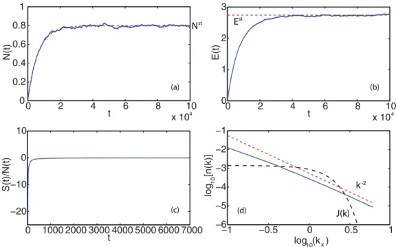 FIG. 1. (Color online) Thermalization: (a) Evolution of the intracavity field intensity N (in units of J 0 ) vs