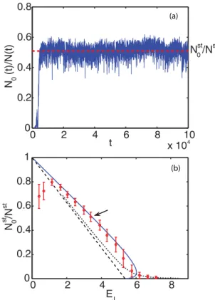 FIG. 2. (Color online) Condensation: (a) Evolution of the fraction of condensed power N 0 (t)/N (t) vs