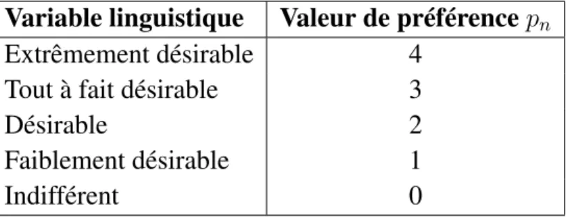 Tableau 2.1.: Échelle de notation associant labels et valeurs de préférence.