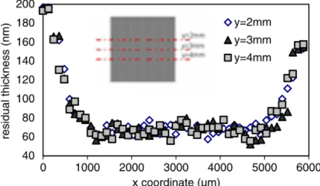 Fig. 6 shows the evolution of the imprinted depth against the printing time for a 100 nm-thick initial layer printed at 115 and 130 C