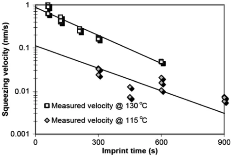Fig. 6. Evolution of the imprinted depth as a function of imprint time for a 100 nm initial resist layer printed at 130 and 115 C.