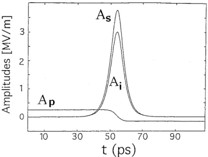 Fig. 2. Envelopes of the dissipative three-wave solitary solution.