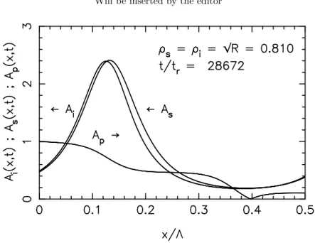 Fig. 10. Doubly resonant backward OPO: spatial profiles for the three wave amplitudes at round trip 28672.