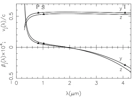 Fig. 17. BMOPO II: Group-velocity dispersion for KTiOPO 4 at 20 o C. Point of operation for dispersion mismatch between pump and signal (β p = β s ) as show the underneath curves.