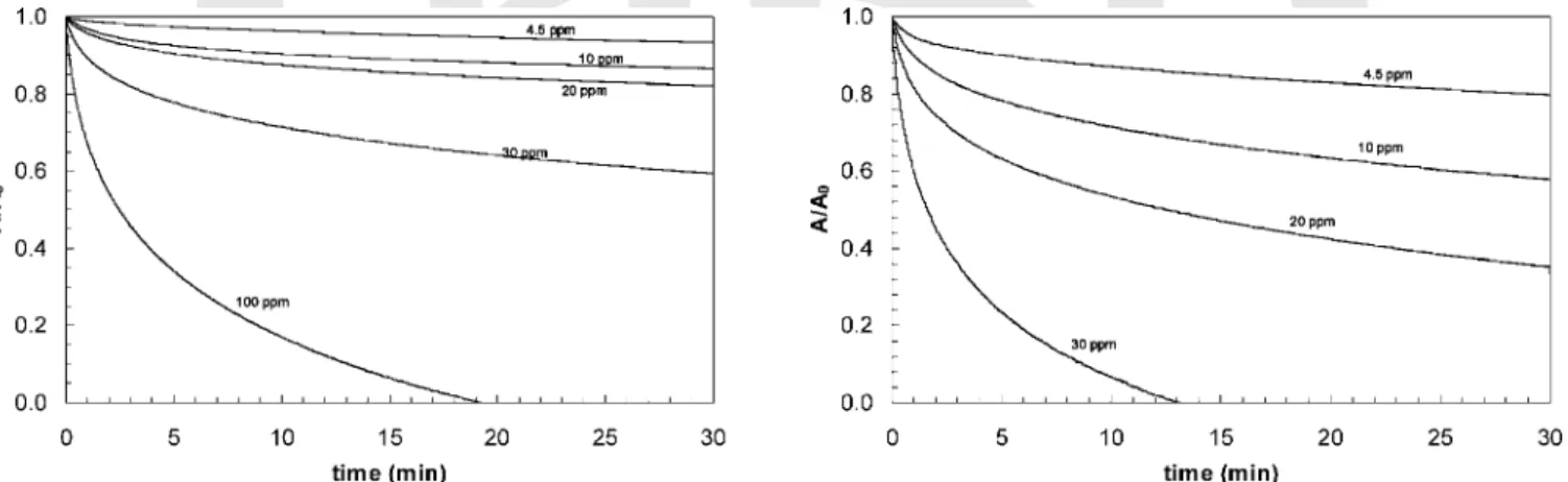 Fig. 1. Kinetics of consumption of triiodide complex ( λ = 351 nm) by HA and FA Gohy-573 at pH = 5 and I = 0 