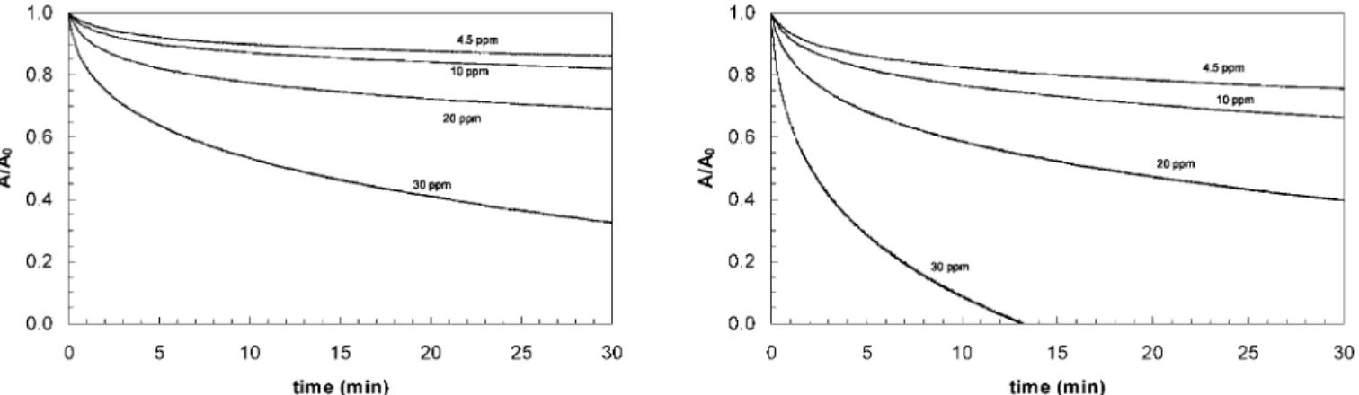 Fig. 2. Kinetics of consumption of triiodide ( λ = 351 nm) complex by synthetic HA at pH = 5 and I = 0 